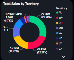 Real estate dashboard Ayush Vishwakarma Total sales by territory