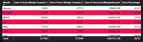 Sum-of-Gross-margin sales dashboard